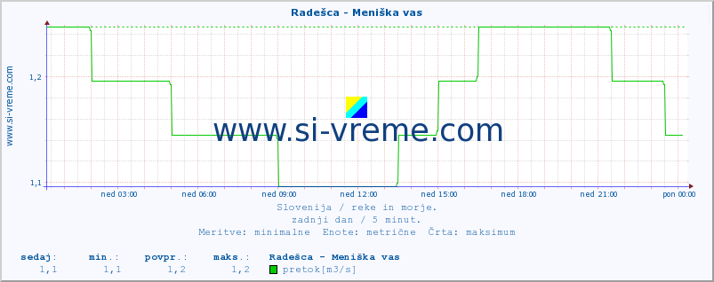 POVPREČJE :: Radešca - Meniška vas :: temperatura | pretok | višina :: zadnji dan / 5 minut.