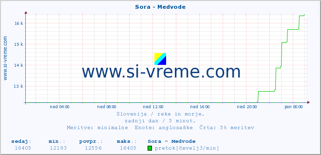 POVPREČJE :: Sora - Medvode :: temperatura | pretok | višina :: zadnji dan / 5 minut.