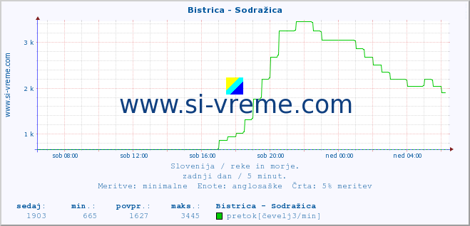 POVPREČJE :: Bistrica - Sodražica :: temperatura | pretok | višina :: zadnji dan / 5 minut.