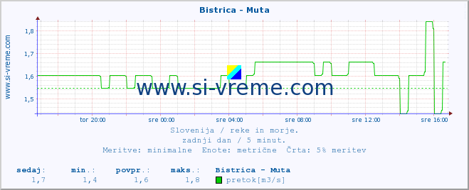 POVPREČJE :: Bistrica - Muta :: temperatura | pretok | višina :: zadnji dan / 5 minut.