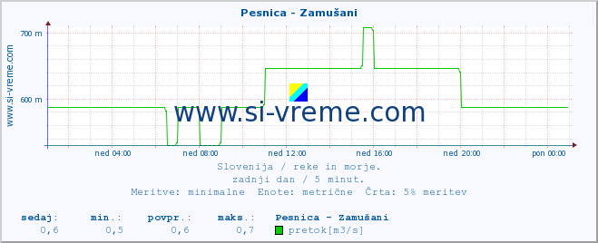 POVPREČJE :: Pesnica - Zamušani :: temperatura | pretok | višina :: zadnji dan / 5 minut.