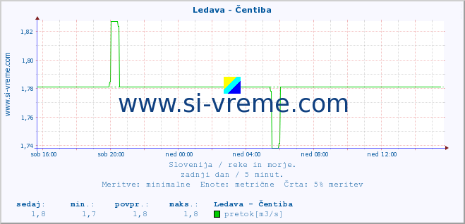 POVPREČJE :: Ledava - Čentiba :: temperatura | pretok | višina :: zadnji dan / 5 minut.