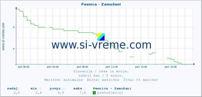 POVPREČJE :: Pesnica - Zamušani :: temperatura | pretok | višina :: zadnji dan / 5 minut.