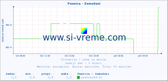 POVPREČJE :: Pesnica - Zamušani :: temperatura | pretok | višina :: zadnji dan / 5 minut.