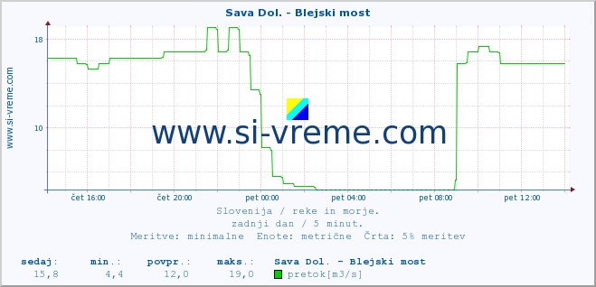 POVPREČJE :: Sava Dol. - Blejski most :: temperatura | pretok | višina :: zadnji dan / 5 minut.