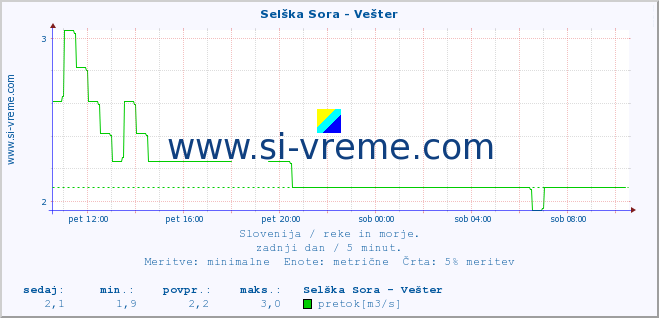 POVPREČJE :: Selška Sora - Vešter :: temperatura | pretok | višina :: zadnji dan / 5 minut.