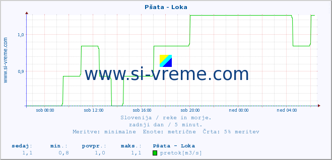 POVPREČJE :: Pšata - Loka :: temperatura | pretok | višina :: zadnji dan / 5 minut.