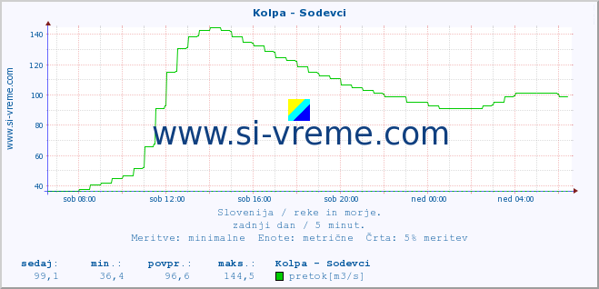 POVPREČJE :: Kolpa - Sodevci :: temperatura | pretok | višina :: zadnji dan / 5 minut.