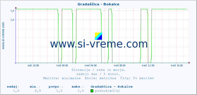 POVPREČJE :: Gradaščica - Bokalce :: temperatura | pretok | višina :: zadnji dan / 5 minut.