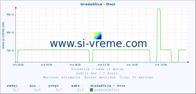 POVPREČJE :: Gradaščica - Dvor :: temperatura | pretok | višina :: zadnji dan / 5 minut.