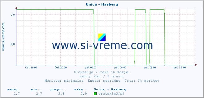 POVPREČJE :: Unica - Hasberg :: temperatura | pretok | višina :: zadnji dan / 5 minut.