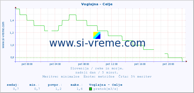 POVPREČJE :: Voglajna - Celje :: temperatura | pretok | višina :: zadnji dan / 5 minut.