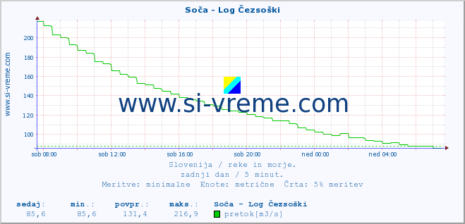 POVPREČJE :: Soča - Log Čezsoški :: temperatura | pretok | višina :: zadnji dan / 5 minut.