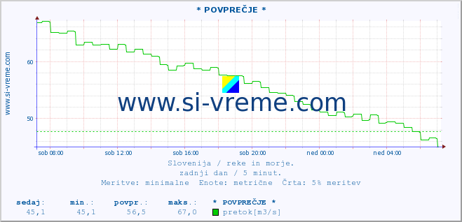 POVPREČJE :: * POVPREČJE * :: temperatura | pretok | višina :: zadnji dan / 5 minut.