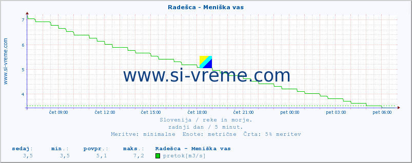 POVPREČJE :: Radešca - Meniška vas :: temperatura | pretok | višina :: zadnji dan / 5 minut.