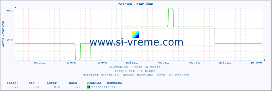 POVPREČJE :: Pesnica - Zamušani :: temperatura | pretok | višina :: zadnji dan / 5 minut.