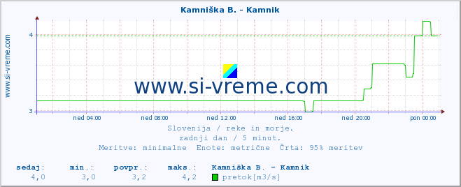 POVPREČJE :: Kamniška B. - Kamnik :: temperatura | pretok | višina :: zadnji dan / 5 minut.