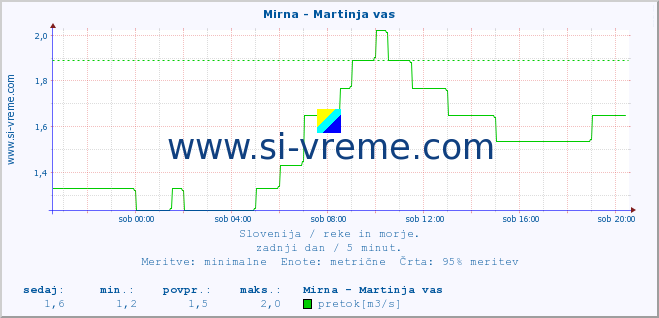 POVPREČJE :: Mirna - Martinja vas :: temperatura | pretok | višina :: zadnji dan / 5 minut.