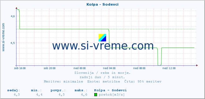 POVPREČJE :: Kolpa - Sodevci :: temperatura | pretok | višina :: zadnji dan / 5 minut.