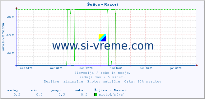 POVPREČJE :: Šujica - Razori :: temperatura | pretok | višina :: zadnji dan / 5 minut.