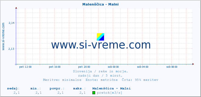 POVPREČJE :: Malenščica - Malni :: temperatura | pretok | višina :: zadnji dan / 5 minut.