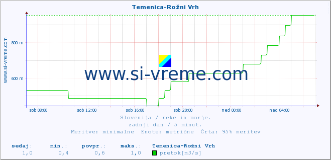 POVPREČJE :: Temenica-Rožni Vrh :: temperatura | pretok | višina :: zadnji dan / 5 minut.