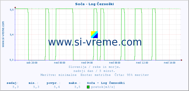 POVPREČJE :: Soča - Log Čezsoški :: temperatura | pretok | višina :: zadnji dan / 5 minut.