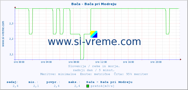 POVPREČJE :: Bača - Bača pri Modreju :: temperatura | pretok | višina :: zadnji dan / 5 minut.