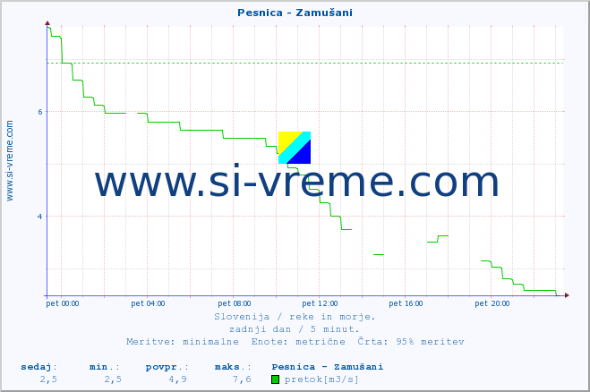 POVPREČJE :: Pesnica - Zamušani :: temperatura | pretok | višina :: zadnji dan / 5 minut.