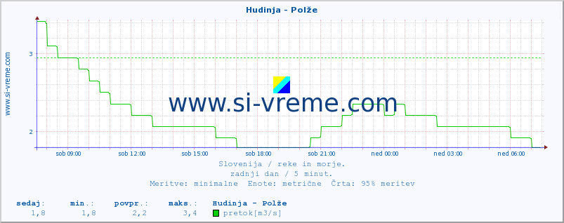 POVPREČJE :: Hudinja - Polže :: temperatura | pretok | višina :: zadnji dan / 5 minut.