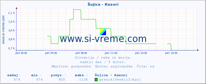 POVPREČJE :: Šujica - Razori :: temperatura | pretok | višina :: zadnji dan / 5 minut.