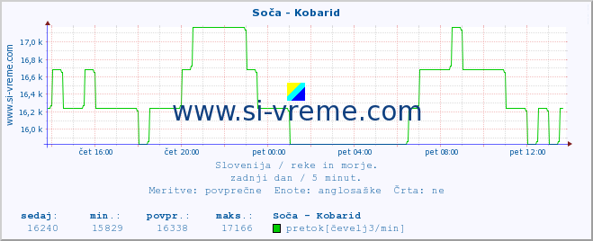 POVPREČJE :: Soča - Kobarid :: temperatura | pretok | višina :: zadnji dan / 5 minut.