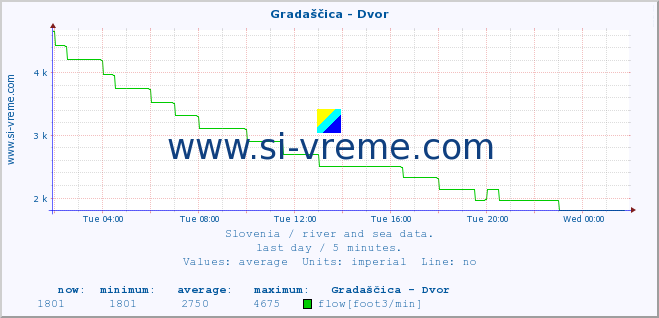  :: Gradaščica - Dvor :: temperature | flow | height :: last day / 5 minutes.