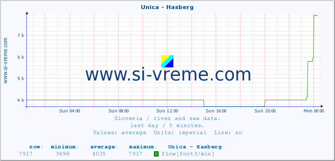  :: Unica - Hasberg :: temperature | flow | height :: last day / 5 minutes.