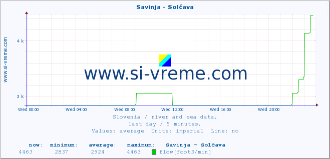  :: Savinja - Solčava :: temperature | flow | height :: last day / 5 minutes.