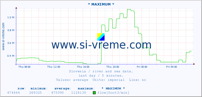  :: * MAXIMUM * :: temperature | flow | height :: last day / 5 minutes.