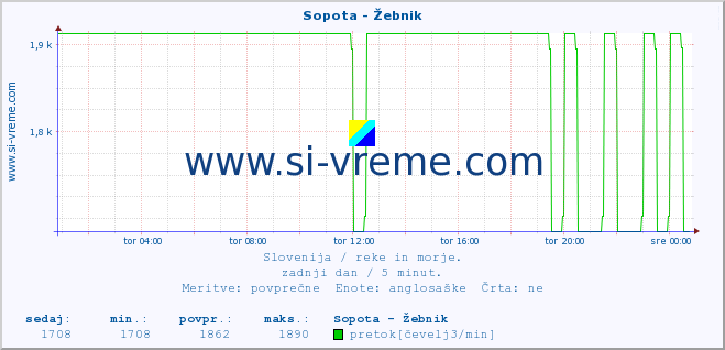 POVPREČJE :: Sopota - Žebnik :: temperatura | pretok | višina :: zadnji dan / 5 minut.