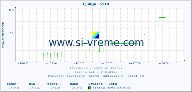 POVPREČJE :: Ljubija - Verd :: temperatura | pretok | višina :: zadnji dan / 5 minut.