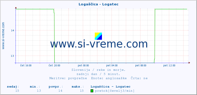 POVPREČJE :: Logaščica - Logatec :: temperatura | pretok | višina :: zadnji dan / 5 minut.