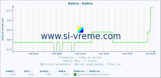 POVPREČJE :: Rašica - Rašica :: temperatura | pretok | višina :: zadnji dan / 5 minut.