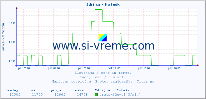 POVPREČJE :: Idrijca - Hotešk :: temperatura | pretok | višina :: zadnji dan / 5 minut.