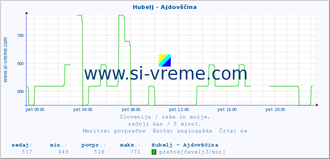 POVPREČJE :: Hubelj - Ajdovščina :: temperatura | pretok | višina :: zadnji dan / 5 minut.