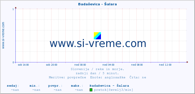 POVPREČJE :: Badaševica - Šalara :: temperatura | pretok | višina :: zadnji dan / 5 minut.