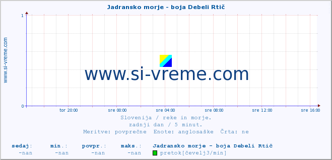 POVPREČJE :: Jadransko morje - boja Debeli Rtič :: temperatura | pretok | višina :: zadnji dan / 5 minut.