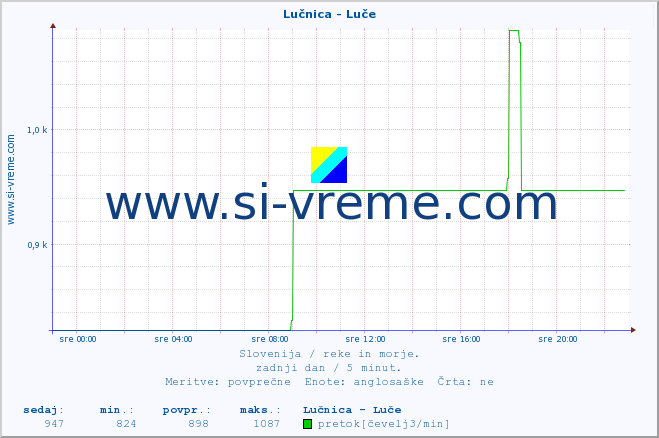 POVPREČJE :: Lučnica - Luče :: temperatura | pretok | višina :: zadnji dan / 5 minut.