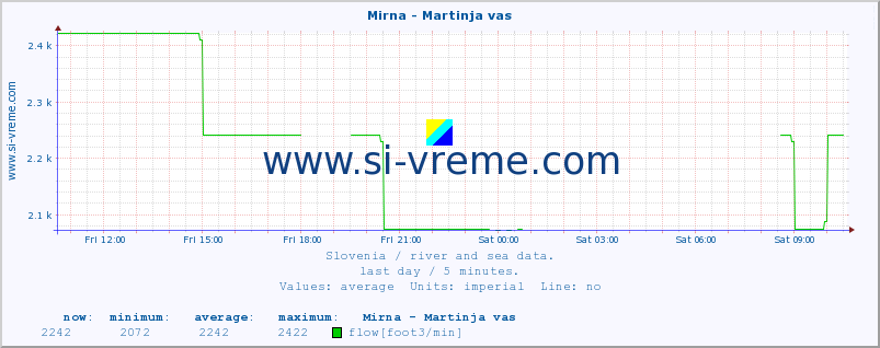  :: Mirna - Martinja vas :: temperature | flow | height :: last day / 5 minutes.