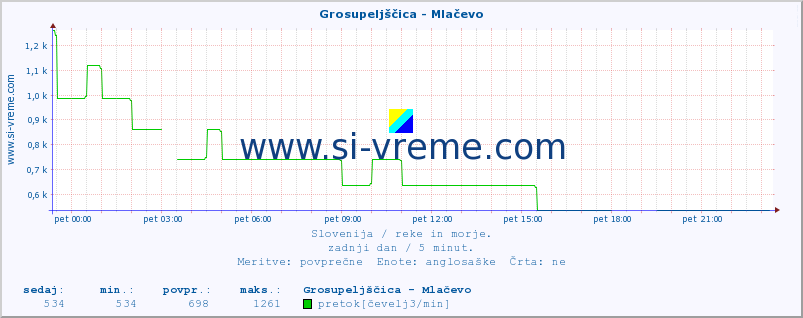 POVPREČJE :: Grosupeljščica - Mlačevo :: temperatura | pretok | višina :: zadnji dan / 5 minut.