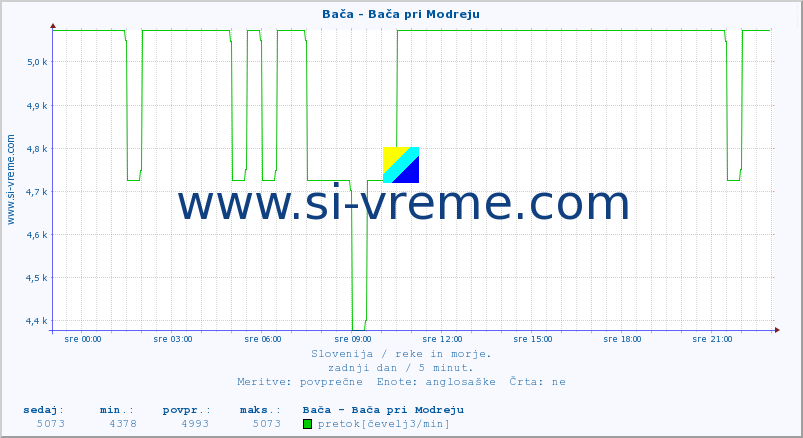 POVPREČJE :: Bača - Bača pri Modreju :: temperatura | pretok | višina :: zadnji dan / 5 minut.