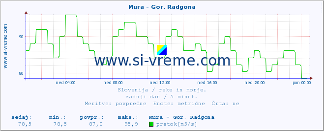 POVPREČJE :: Mura - Gor. Radgona :: temperatura | pretok | višina :: zadnji dan / 5 minut.