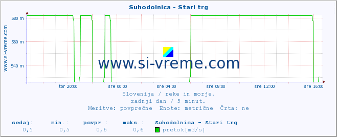 POVPREČJE :: Suhodolnica - Stari trg :: temperatura | pretok | višina :: zadnji dan / 5 minut.